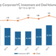 Image for article titled Should public companies be pouring billions of investors’ dollars into venture investing?